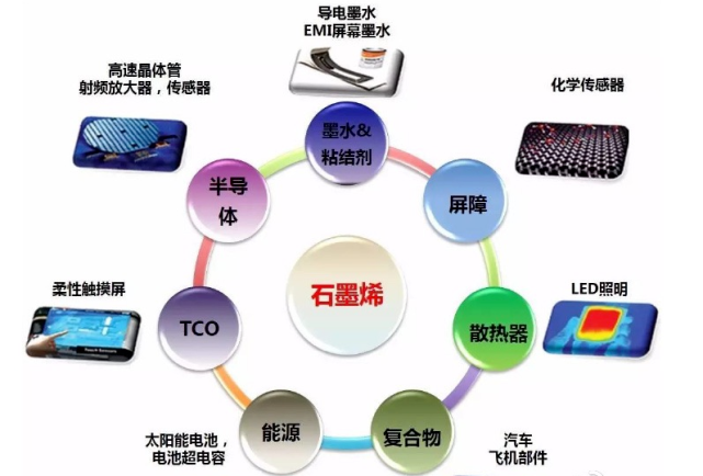 碳基新材料卡點及發展現狀