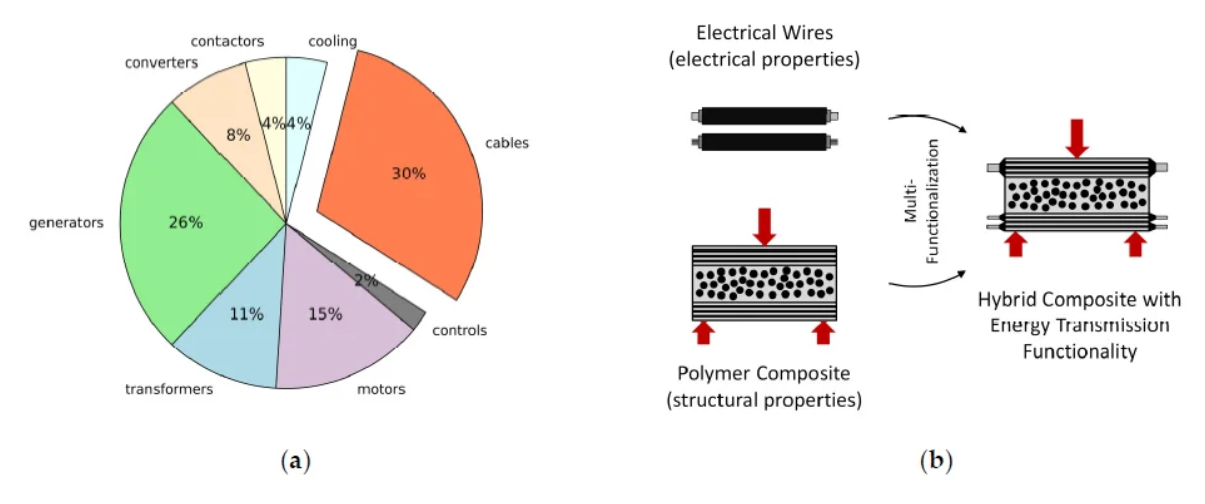 用于電動車的新型多功能混合纖維復合材料的研究