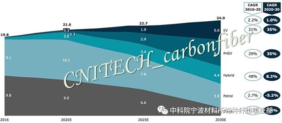 汽車輕量化領域用碳纖維復合材料的關鍵技術