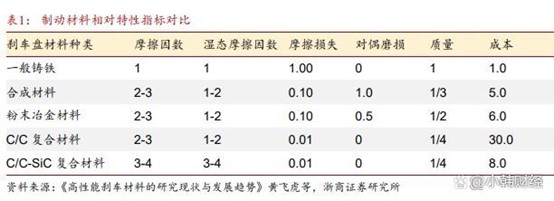 持續降本的碳陶剎車盤，電動化時代有望加速滲透