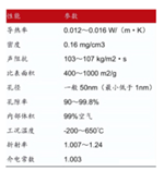 雙碳政策加持，氣凝膠會是一門大生意嗎？盤點有“錢”力的應用領域