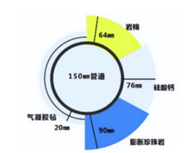 雙碳政策加持，氣凝膠會是一門大生意嗎？盤點有“錢”力的應用領域