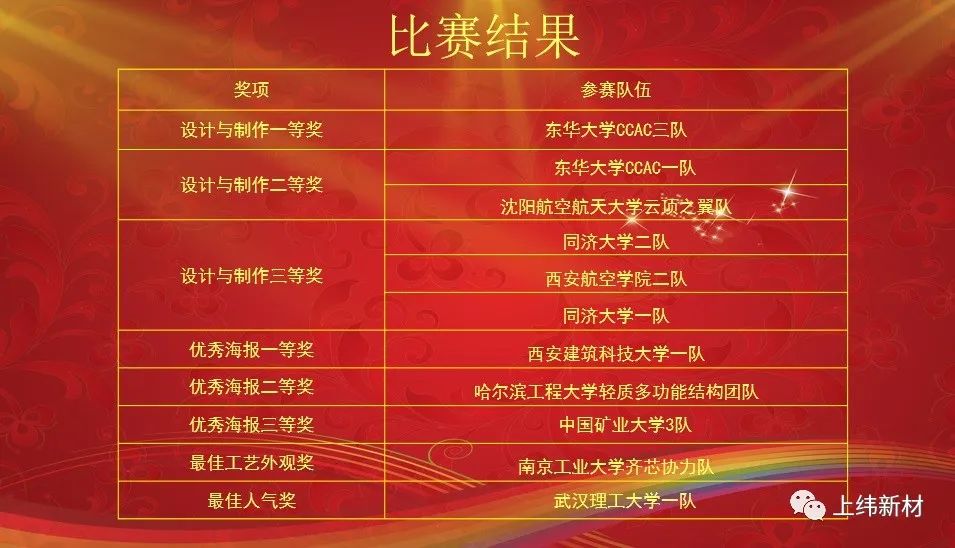 【會員動態(tài)】輕質復材 ? 引領未來—“上緯杯”第七屆全國大學生復合材料設計與制作大賽圓滿落幕