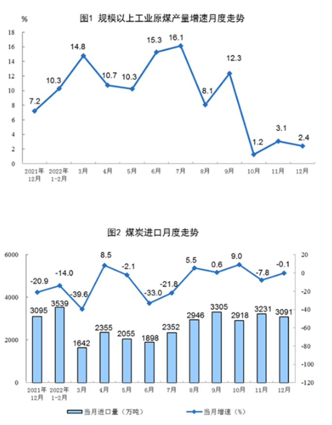 國(guó)家統(tǒng)計(jì)局：12月份風(fēng)電發(fā)電量增長(zhǎng)15.4%