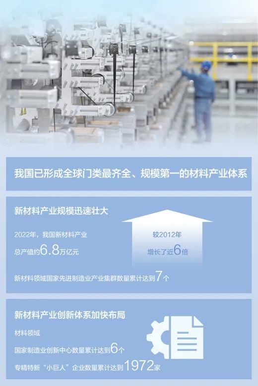 去年我國新材料產業總產值約6.8萬億元，較2012年增長近6倍——新材料，產業基石更堅固