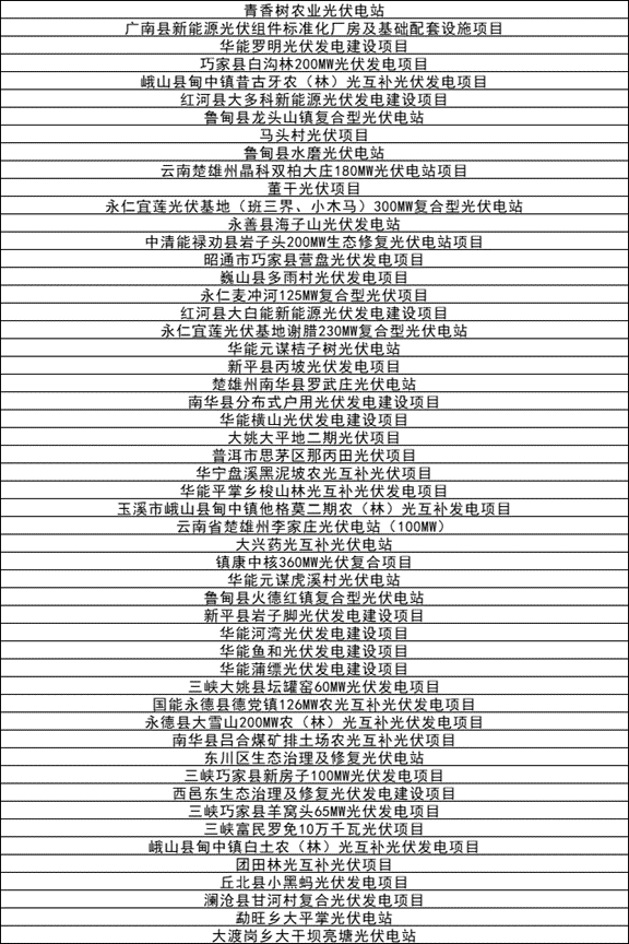 142個光伏項目！云南省2023年省級重大項目清單發(fā)布