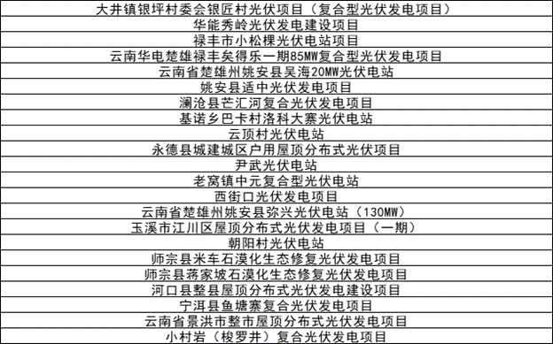 142個光伏項目！云南省2023年省級重大項目清單發(fā)布