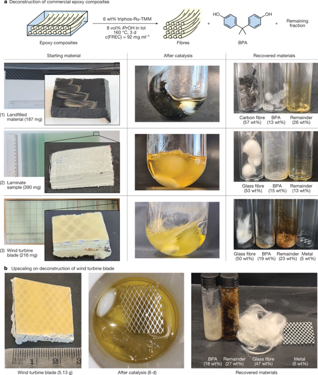 環氧樹脂復合材料回收工藝新突破