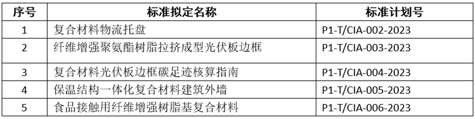 關(guān)于征集2023年中國(guó)復(fù)合材料工業(yè)協(xié)會(huì)擬立項(xiàng)團(tuán)體標(biāo)準(zhǔn)(第一批)參編單位的通知 關(guān)于征集2023年中國(guó)復(fù)合材料工業(yè)協(xié)會(huì)擬立項(xiàng)團(tuán)體標(biāo)準(zhǔn)(第一批)參編單位的通知