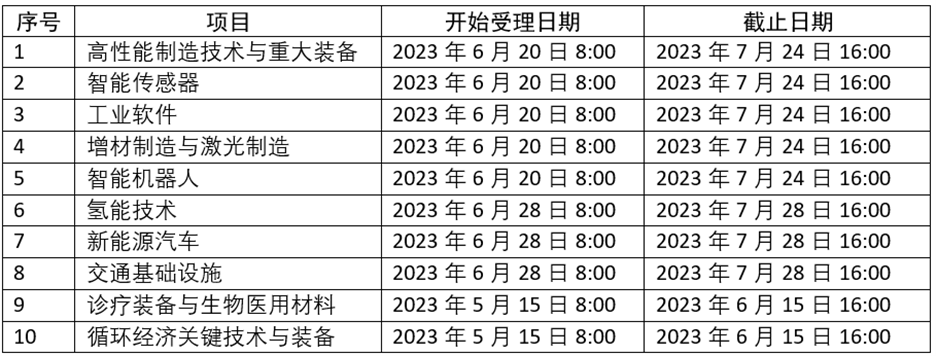 關于科技部2023年度國家重點研發計劃重點專項申報的提示