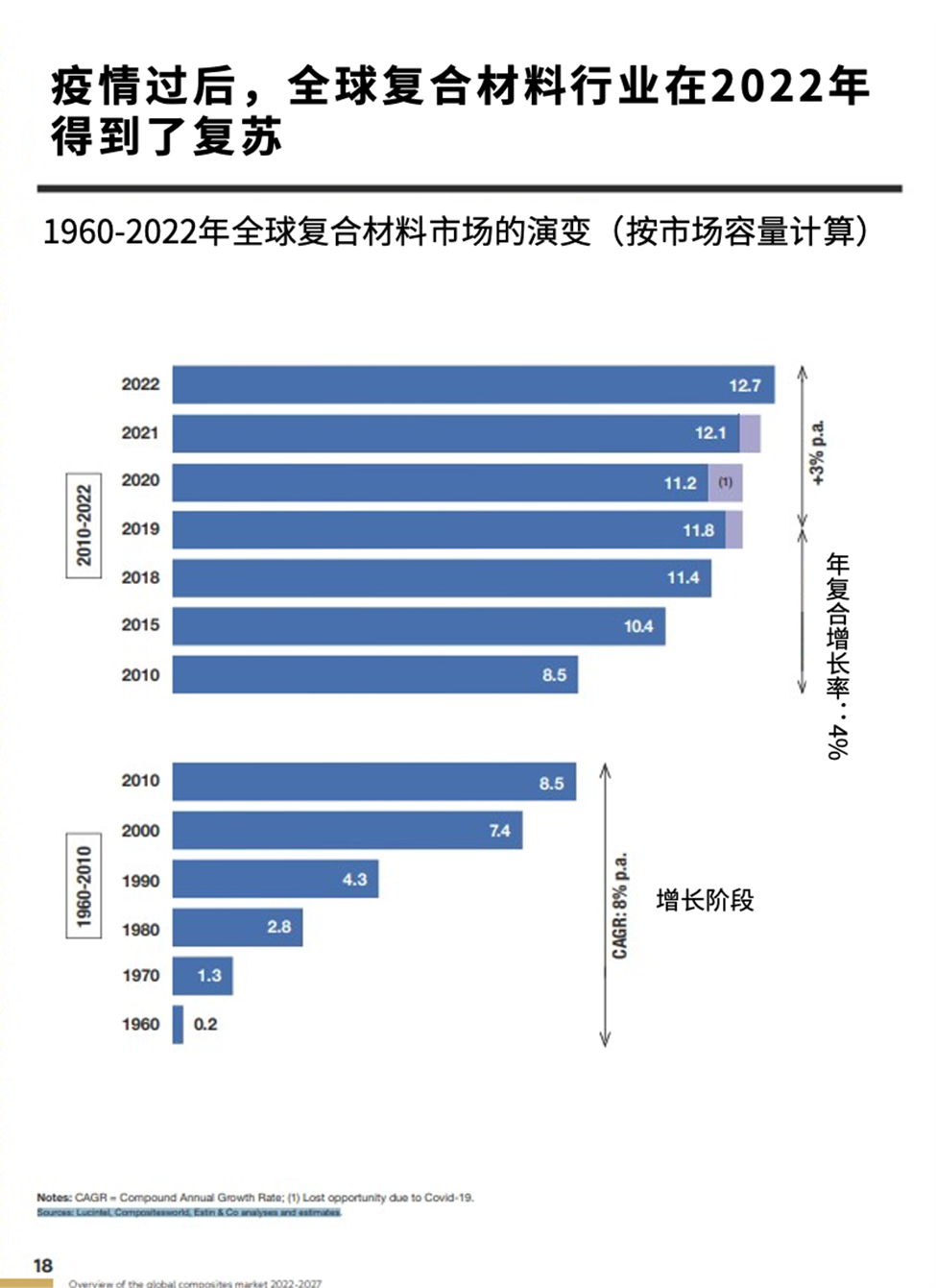 JEC觀察家：亞洲復合材料需求增速領先全球