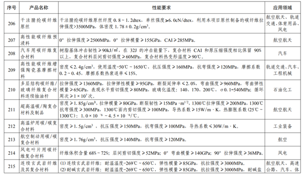 月底前,涉多類纖維增強(qiáng)復(fù)材!《山東省重點(diǎn)新材料首批次應(yīng)用示范指導(dǎo)目錄(2022年版)》公開征集修訂意見 月底前,涉多類纖維增強(qiáng)復(fù)材!《山東省重點(diǎn)新材料首批次應(yīng)用示范指導(dǎo)目錄(2022年版)》公開征集修訂意見