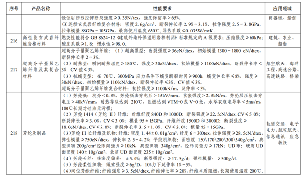 月底前,涉多類纖維增強(qiáng)復(fù)材!《山東省重點(diǎn)新材料首批次應(yīng)用示范指導(dǎo)目錄(2022年版)》公開征集修訂意見 月底前,涉多類纖維增強(qiáng)復(fù)材!《山東省重點(diǎn)新材料首批次應(yīng)用示范指導(dǎo)目錄(2022年版)》公開征集修訂意見