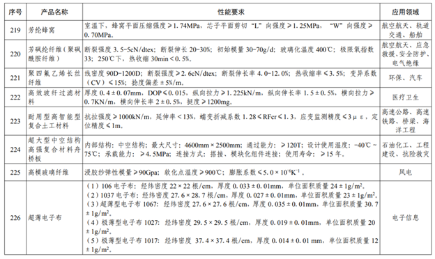 月底前,涉多類纖維增強(qiáng)復(fù)材!《山東省重點(diǎn)新材料首批次應(yīng)用示范指導(dǎo)目錄(2022年版)》公開征集修訂意見 月底前,涉多類纖維增強(qiáng)復(fù)材!《山東省重點(diǎn)新材料首批次應(yīng)用示范指導(dǎo)目錄(2022年版)》公開征集修訂意見