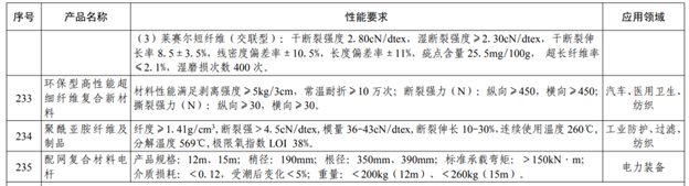 月底前,涉多類纖維增強(qiáng)復(fù)材!《山東省重點(diǎn)新材料首批次應(yīng)用示范指導(dǎo)目錄(2022年版)》公開征集修訂意見 月底前,涉多類纖維增強(qiáng)復(fù)材!《山東省重點(diǎn)新材料首批次應(yīng)用示范指導(dǎo)目錄(2022年版)》公開征集修訂意見