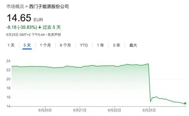 全球風電巨頭一夜暴跌37%，帶崩歐洲風電行業，市場在恐慌什么？