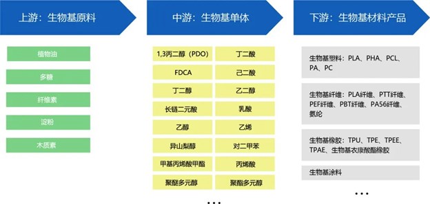 生物基材料成為選擇新方向