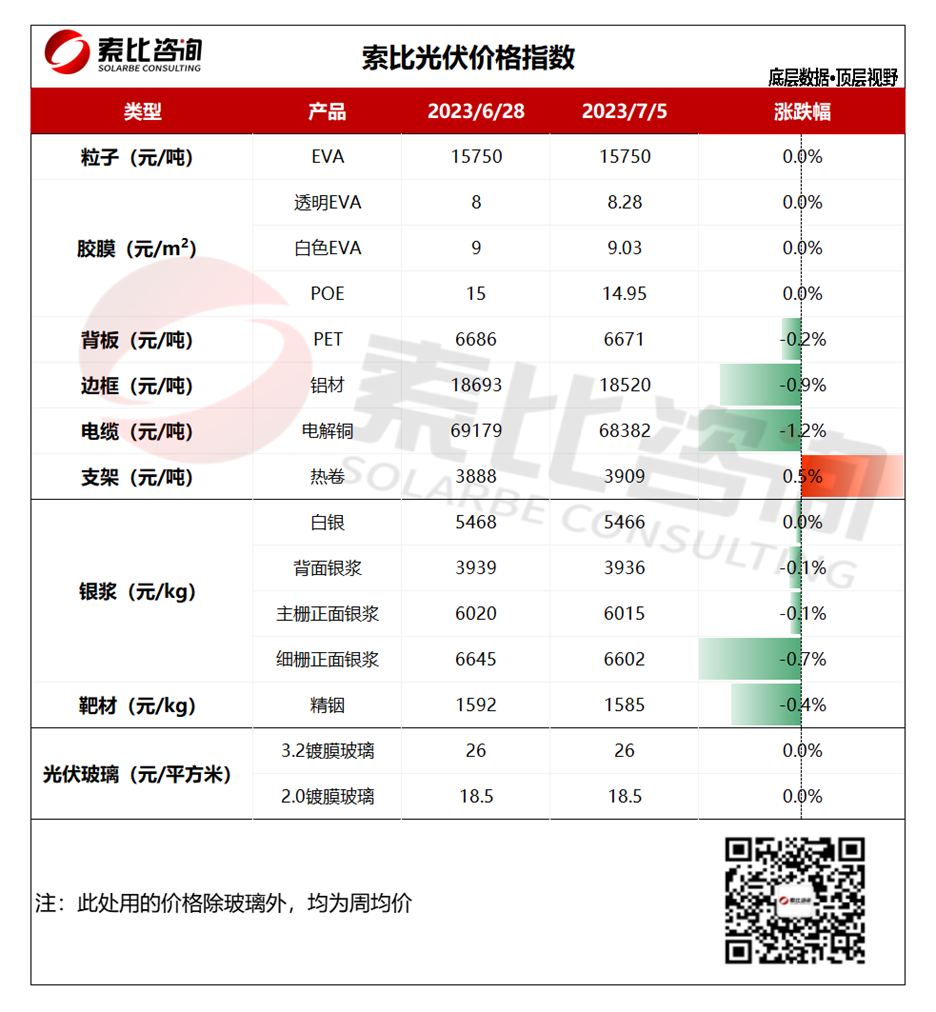 金屬邊框成本進一步降低 光伏產業鏈輔材價格波動
