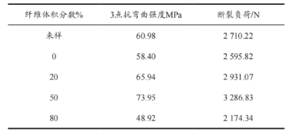 玻璃纖維復合材料的性能與分析