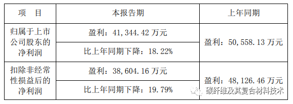 中復(fù)神鷹成全球第三碳纖維生產(chǎn)商、光威復(fù)材碳梁業(yè)務(wù)恢復(fù)仍需時(shí)日，盤(pán)點(diǎn)國(guó)內(nèi)碳纖維及后端鏈條企業(yè)最新動(dòng)態(tài)