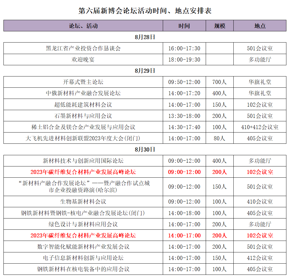 8月29日 | 第六屆中國國際新材料產業博覽會在哈爾濱開幕，十余論壇，一舉多得