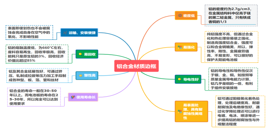 光伏邊框調(diào)研：頭部公司、市占率、發(fā)展趨勢(shì)！