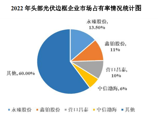 光伏邊框調(diào)研：頭部公司、市占率、發(fā)展趨勢(shì)！