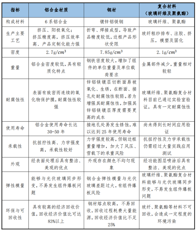 光伏邊框調(diào)研：頭部公司、市占率、發(fā)展趨勢(shì)！