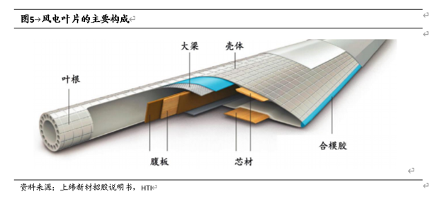 “風光氫電”新能源，都有哪些高分子材料新機遇！