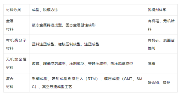 復合材料成型用常見脫模劑