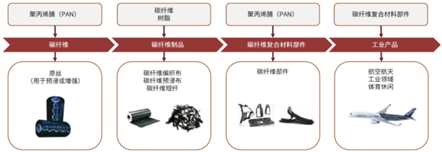高性能碳纖維產業(yè)技術創(chuàng)新與發(fā)展簡報