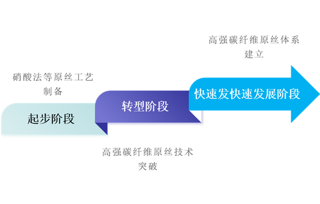 高性能碳纖維產業(yè)技術創(chuàng)新與發(fā)展簡報