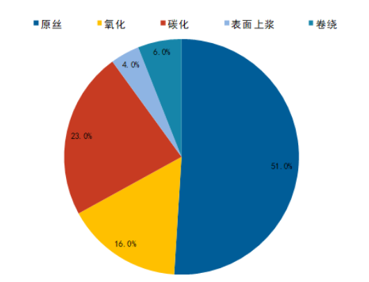 高性能碳纖維產業(yè)技術創(chuàng)新與發(fā)展簡報