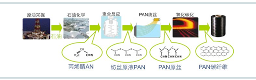 PAN基碳纖維發展現狀
