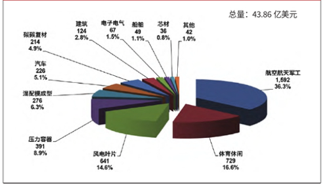 PAN基碳纖維發展現狀（下篇）