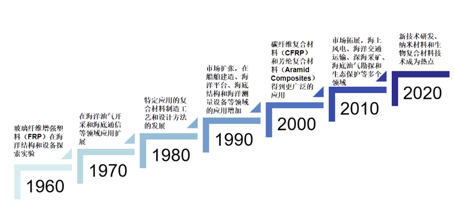 深藍新紀元：中國海洋工程復合材料的創新之路