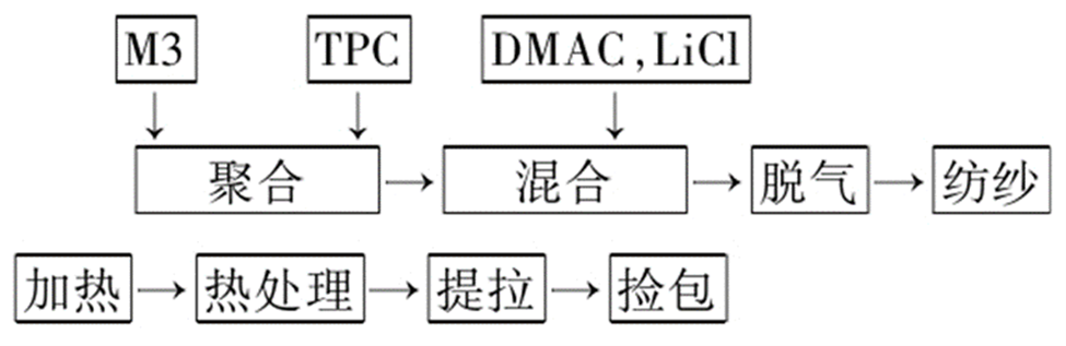 高性能纖維——芳綸纖維（制備方法與應用篇）