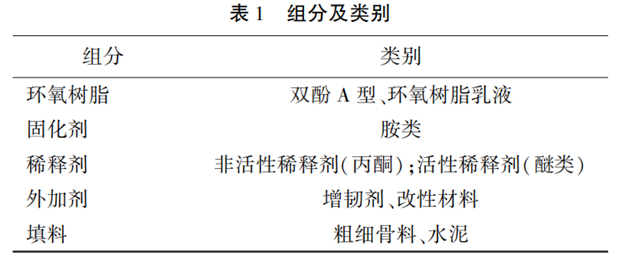 環氧樹脂類修補劑的現狀及應用