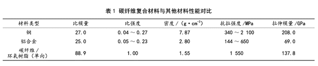 汽車輕量化與碳纖維復合材料應用