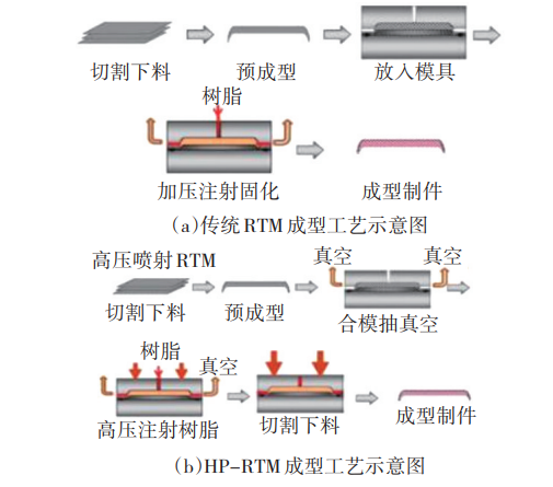 HP-RTM成型工藝簡介