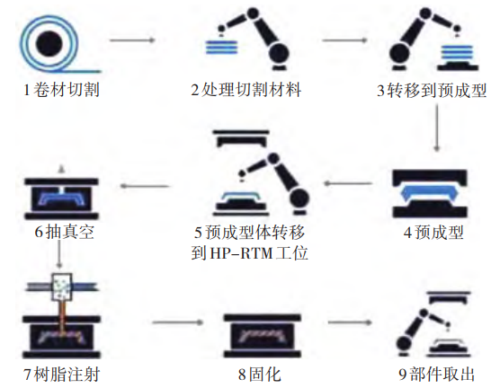 HP-RTM成型工藝簡介
