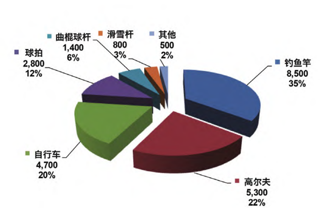 體育休閑中的復合材料市場及技術創新