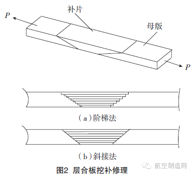 干貨！航空復合材料結構修理方法都在這！