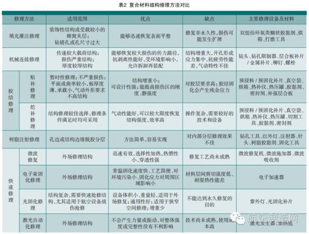 干貨！航空復合材料結構修理方法都在這！