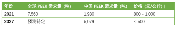 聚醚醚酮（PEEK）市場洞察：技術與市場的現在與未來