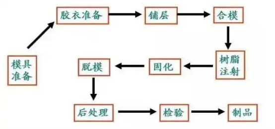 適合大型高性能復合材料的兩種RTM工藝