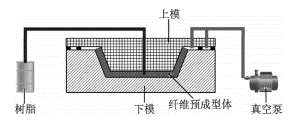 適合大型高性能復合材料的兩種RTM工藝