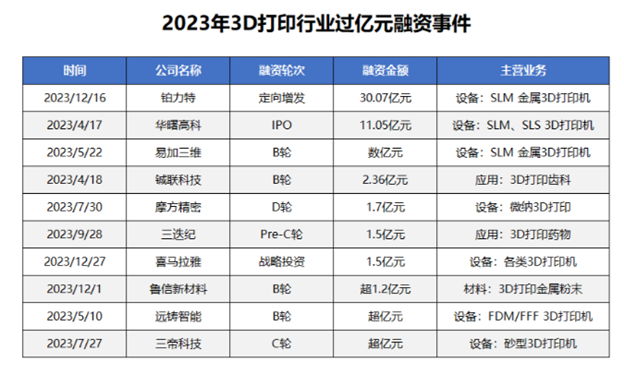 2023 3D打印技術與市場回顧