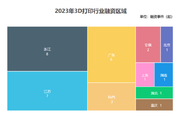 2023 3D打印技術與市場回顧