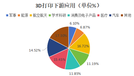 2023 3D打印技術與市場回顧